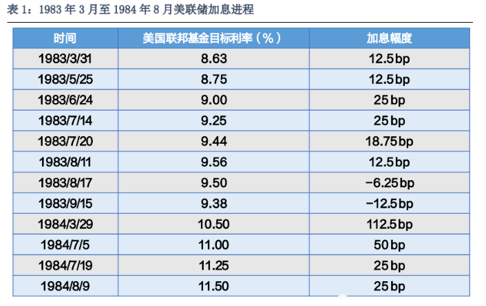 1983_加息