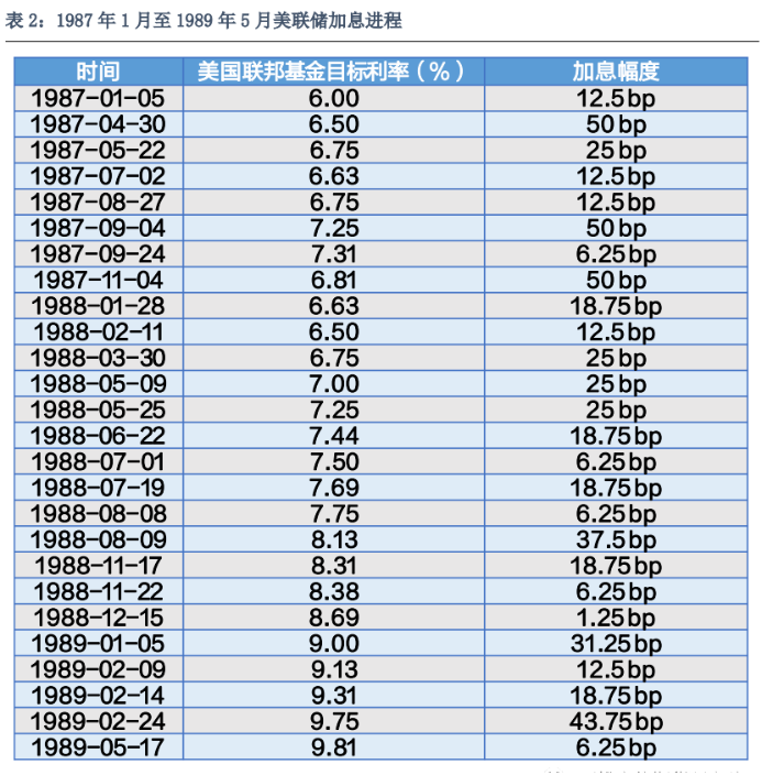 1987_加息