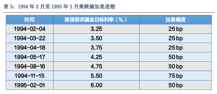 1994_加息