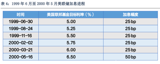 1999_加息